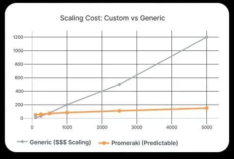 Graph showing comparison between custom vs generic development