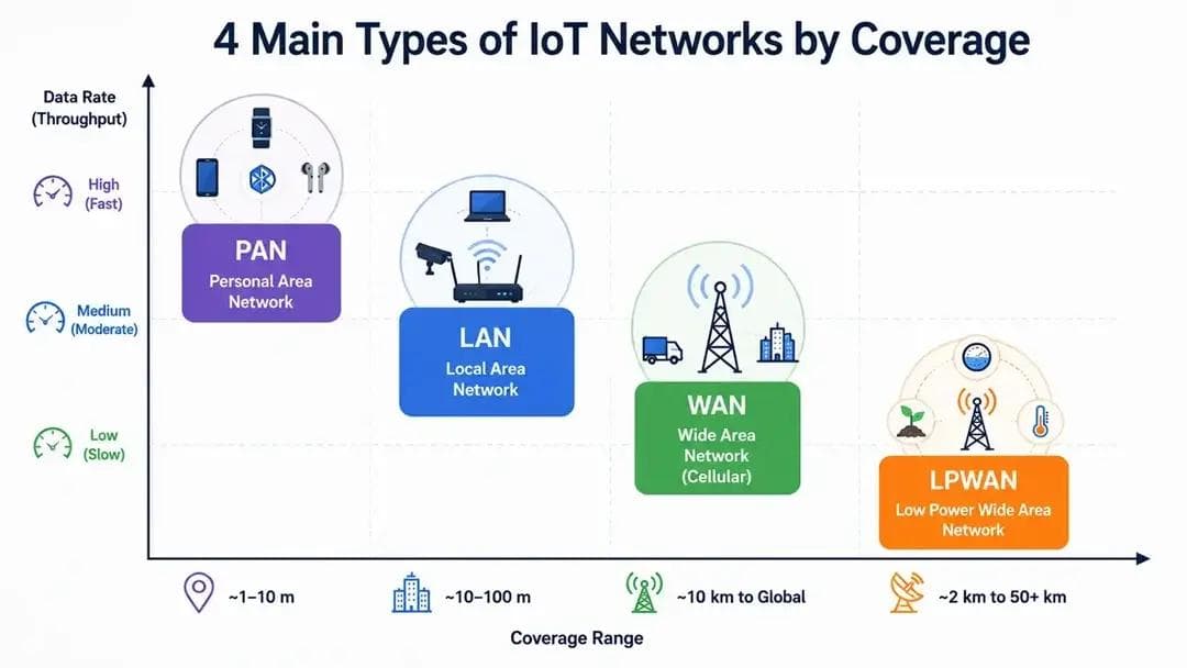 showing IoT network types by coverage