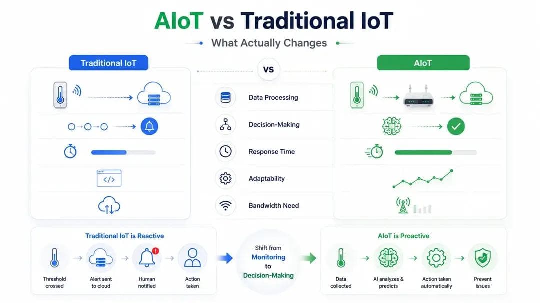 AIoT vs Traditional IoT