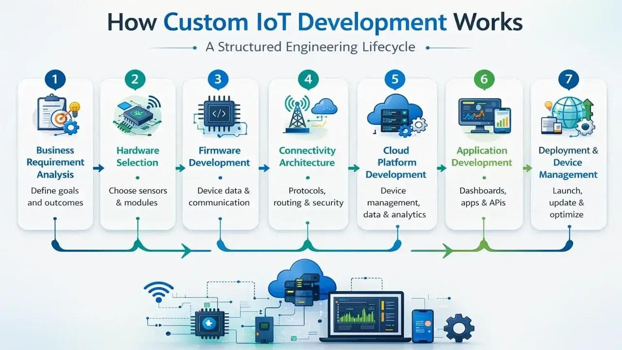 how custom iot development works?